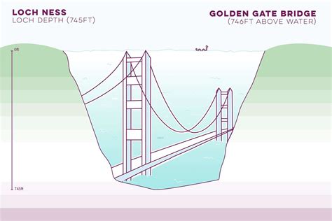 duden der loch|how deep is loch ness.